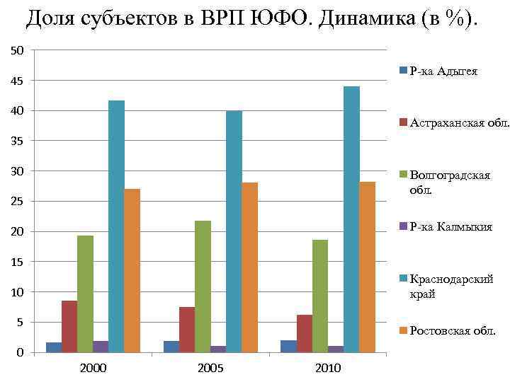 Доля субъектов в ВРП ЮФО. Динамика (в %). 50 Р-ка Адыгея 45 40 Астраханская