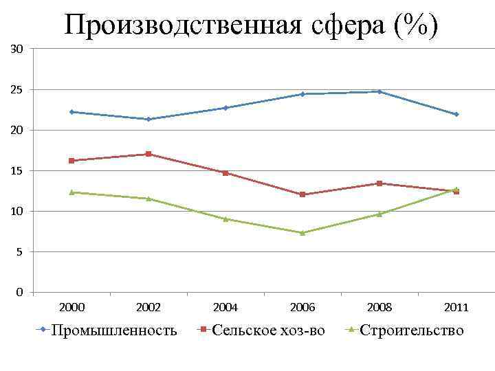 Производственная сфера (%) 30 25 20 15 10 5 0 2002 Промышленность 2004 2006