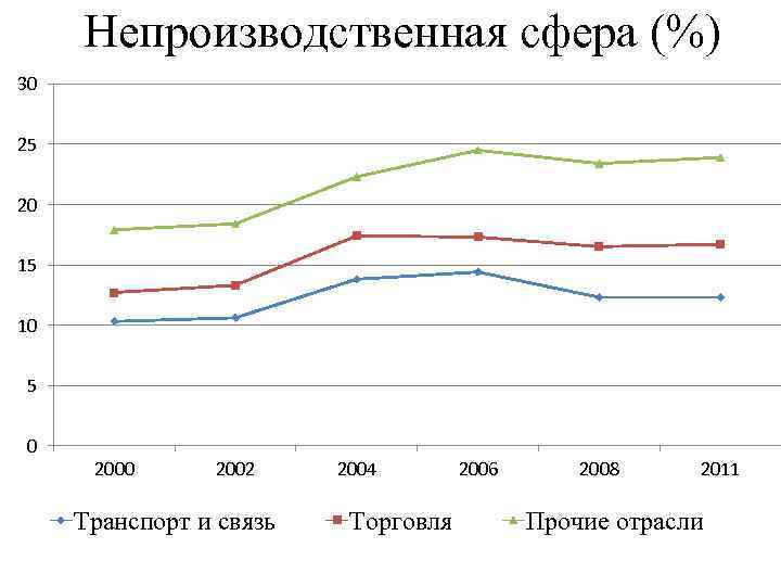 Непроизводственная сфера (%) 30 25 20 15 10 5 0 2002 Транспорт и связь