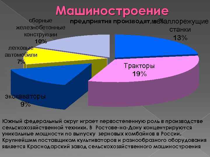 Машиностроение сборные предприятия производят, металлорежущие в% железнобетонные станки конструкции 13% 10% легковые автомобили 7%