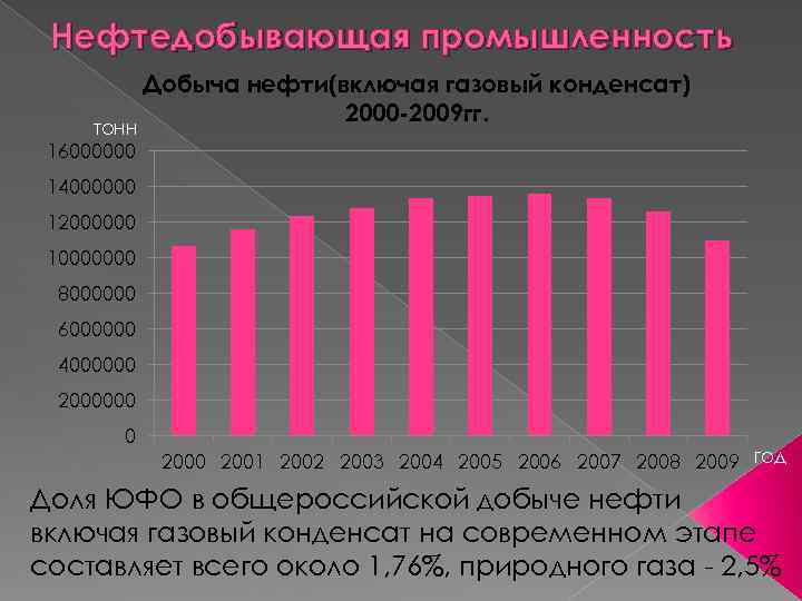 Нефтедобывающая промышленность тонн 16000000 Добыча нефти(включая газовый конденсат) 2000 -2009 гг. 14000000 12000000 10000000