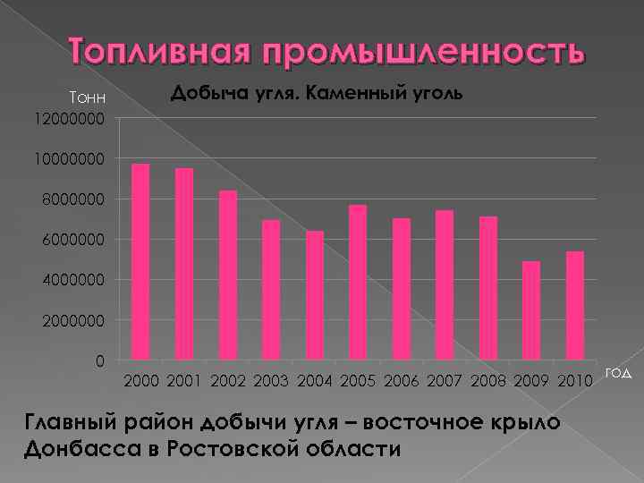 Топливная промышленность Тонн 12000000 Добыча угля. Каменный уголь 10000000 8000000 6000000 4000000 2000000 0