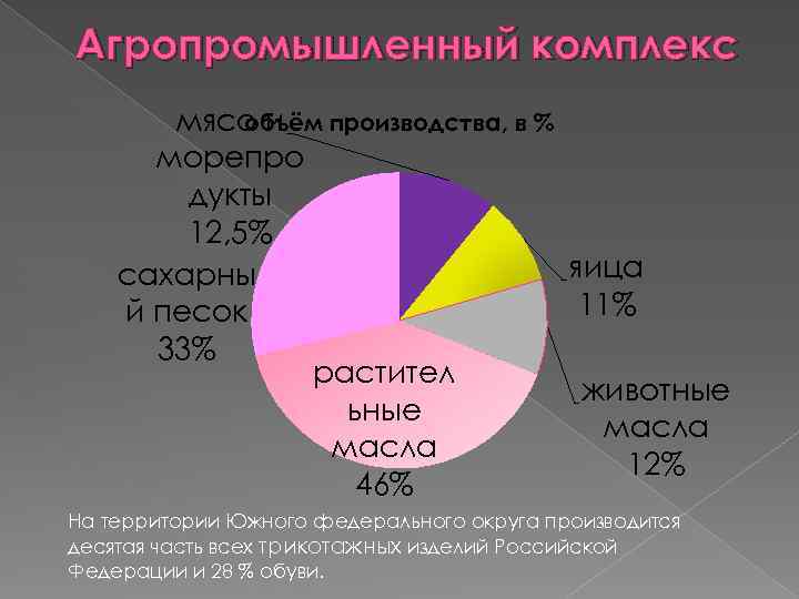 Комплекс объем. Агропромышленный комплекс ЮФО. Объём производства агропромышленного комплекса. Южный федеральный округ агропромышленный комплекс. Агропромышленный комплекс объемы производства в России.