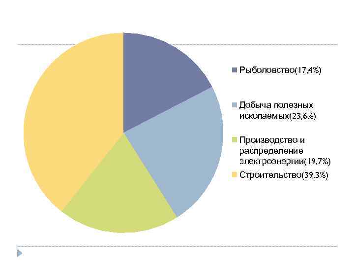 Рыболовство(17, 4%) Добыча полезных ископаемых(23, 6%) Производство и распределение электроэнергии(19, 7%) Строительство(39, 3%) 