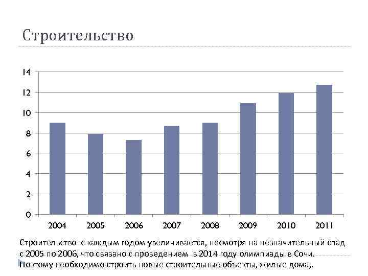 Строительство 14 12 10 8 6 4 2 0 2004 2005 2006 2007 2008