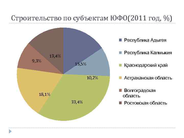 Строительство по субъектам ЮФО(2011 год, %) Республика Адыгея 9, 3% Республика Калмыкия 13, 4%