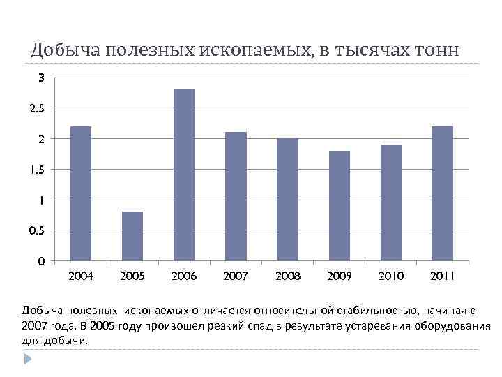 Добыча полезных ископаемых, в тысячах тонн 3 2. 5 2 1. 5 1 0.