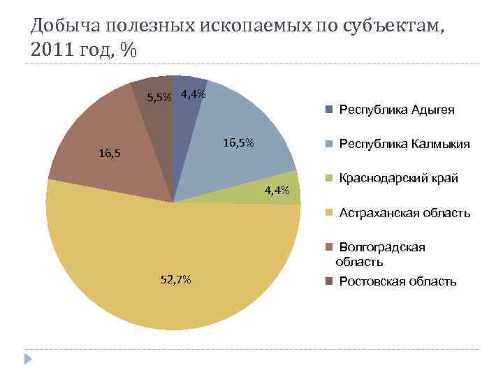 Добыча полезных ископаемых по субъектам, 2011 год, % 5, 5% 4, 4% Республика Адыгея