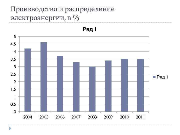 Производство и распределение электроэнергии, в % Ряд 1 5 4 3. 5 3 2.