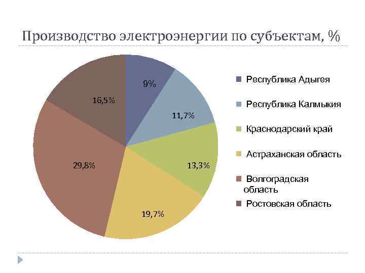 Производство электроэнергии по субъектам, % Республика Адыгея 9% 16, 5% Республика Калмыкия 11, 7%