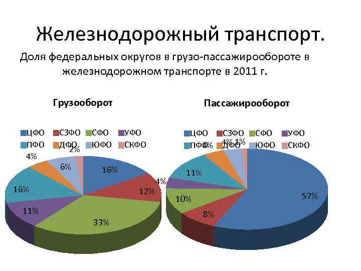 Транспорт федеральные округа