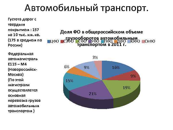 Автомобильный транспорт. Густота дорог с твердым покрытием : 157 на 10 тыс. км. кв.