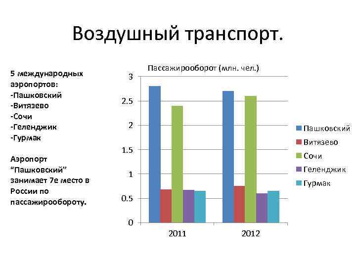 Воздушный транспорт. 5 международных аэропортов: -Пашковский -Витязево -Сочи -Геленджик -Гурмак Аэропорт “Пашковский” занимает 7