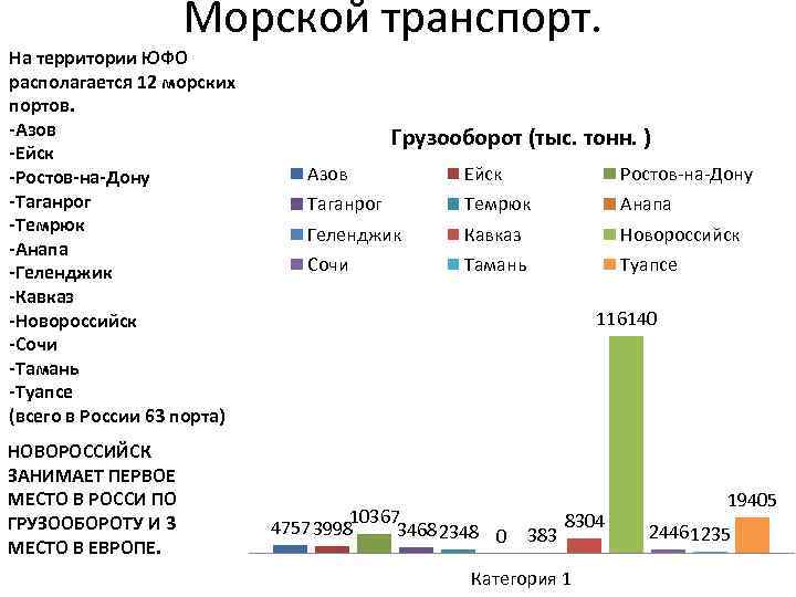 Крупнейшие российские порты на карте