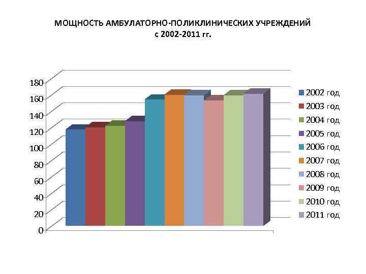 МОЩНОСТЬ АМБУЛАТОРНО-ПОЛИКЛИНИЧЕСКИХ УЧРЕЖДЕНИЙ с 2002 -2011 гг. 180 160 140 120 100 80 60