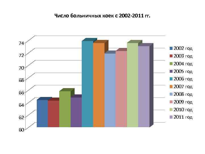 Число больничных коек с 2002 -2011 гг. 74 72 70 68 66 64 62