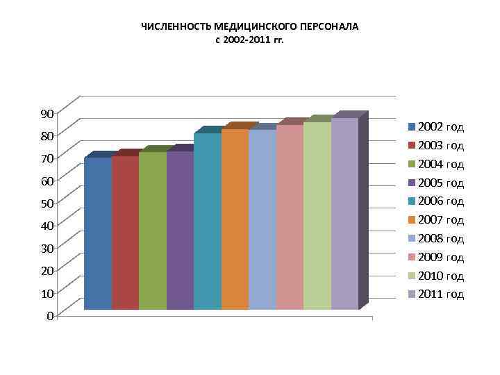 ЧИСЛЕННОСТЬ МЕДИЦИНСКОГО ПЕРСОНАЛА с 2002 -2011 гг. 90 80 70 60 50 40 30