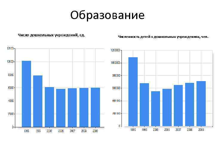 Образование Число дошкольных учреждений, ед. Численность детей в дошкольных учреждениях, чел. 