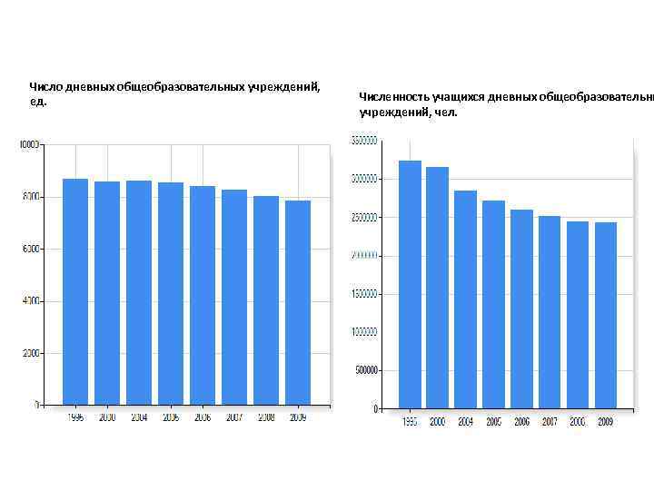 Число дневных общеобразовательных учреждений, ед. Численность учащихся дневных общеобразовательны учреждений, чел. 