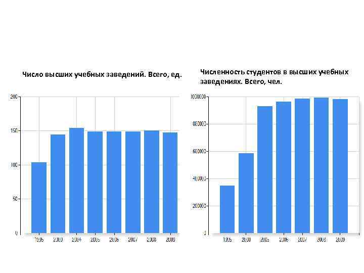 Число высших учебных заведений. Всего, ед. Численность студентов в высших учебных заведениях. Всего, чел.