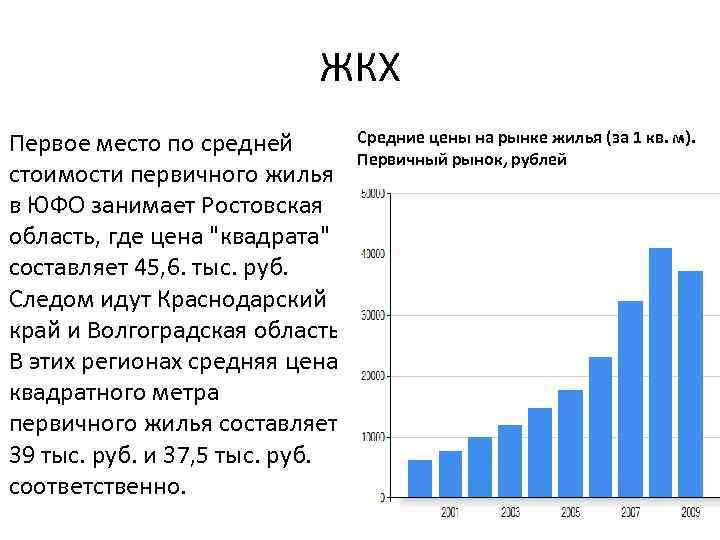 ЖКХ Средние цены на рынке жилья (за 1 кв. м). Первое место по средней