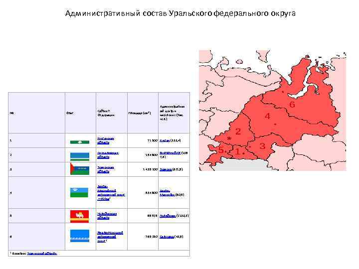 Уральский округ состав. Федеральный округ Уральский субъект Федерации. Административный центр Уральского федерального округа.