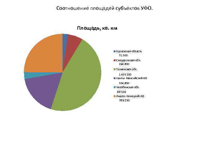 Соотношение площадей субъектов УФО. Площадь, кв. км Курганская область 71 500 Свердловская обл. 194