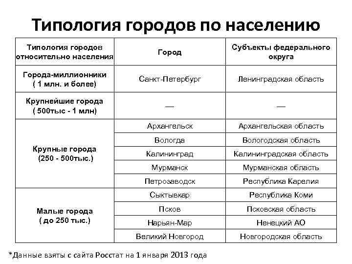 Таблица типы городов. Типология городов. Классификация и типология городов. Типология городов России. Функциональная типология городов.