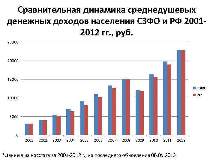 Сравнительная динамика среднедушевых денежных доходов населения СЗФО и РФ 20012012 гг. , руб. 25000
