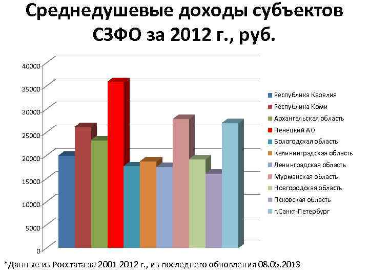 Среднедушевые доходы субъектов СЗФО за 2012 г. , руб. 40000 35000 30000 25000 20000