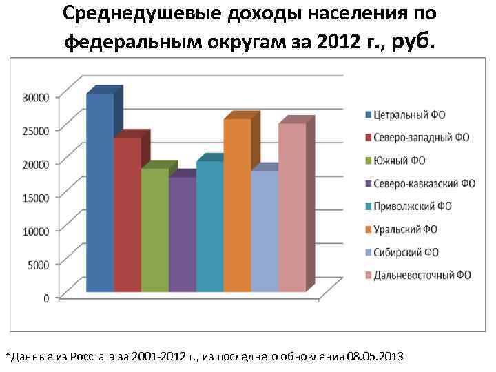 Среднедушевые доходы населения по федеральным округам за 2012 г. , руб. *Данные из Росстата