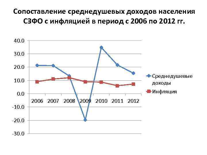 Сопоставление среднедушевых доходов населения СЗФО с инфляцией в период с 2006 по 2012 гг.