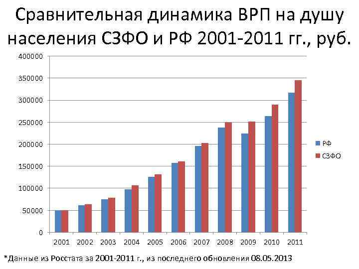 Сравнительная динамика ВРП на душу населения СЗФО и РФ 2001 -2011 гг. , руб.