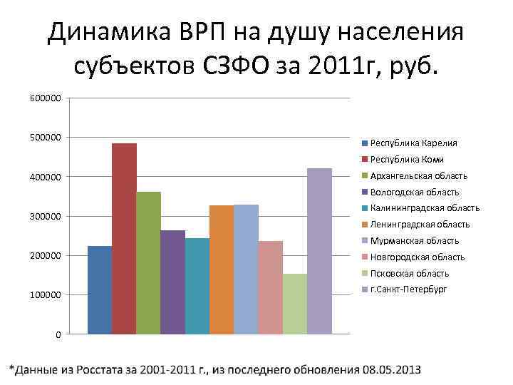 Динамика ВРП на душу населения субъектов СЗФО за 2011 г, руб. 600000 500000 Республика