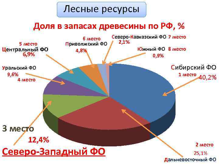 Диаграмма западная сибирь