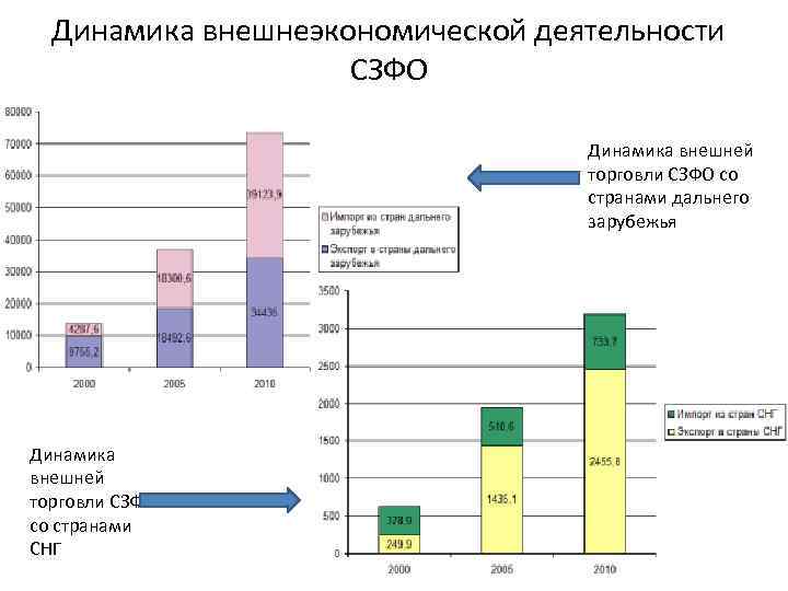 Динамика внешнеэкономической деятельности СЗФО Динамика внешней торговли СЗФО со странами дальнего зарубежья Динамика внешней