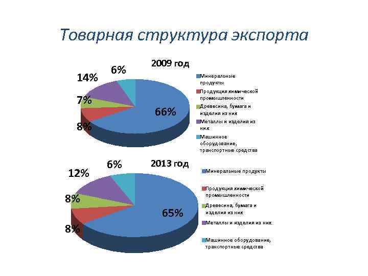 Товарная структура экспорта 14% 6% 66% 8% 8% 8% Минеральные продукты Продукция химической промышленности