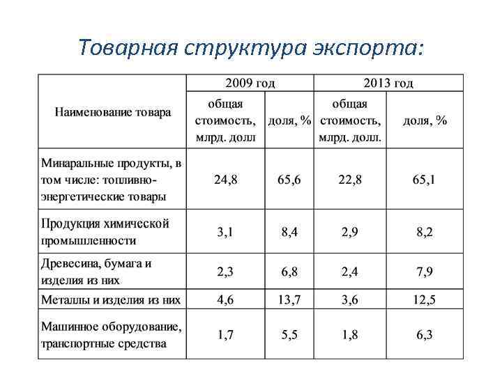 Товарная структура экспорта: 