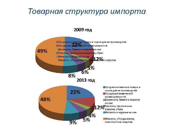 Товарная структура импорта 2009 год 49% Продовольственные товары и сырье для их производства Продукция