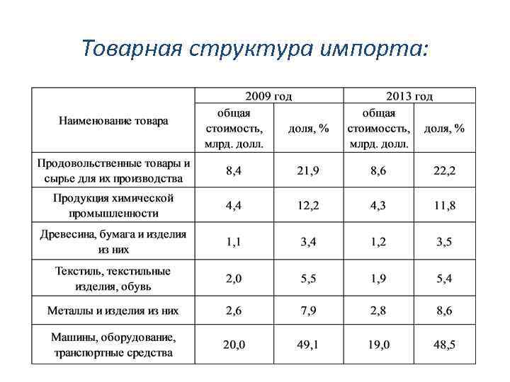 Товарная структура импорта: 