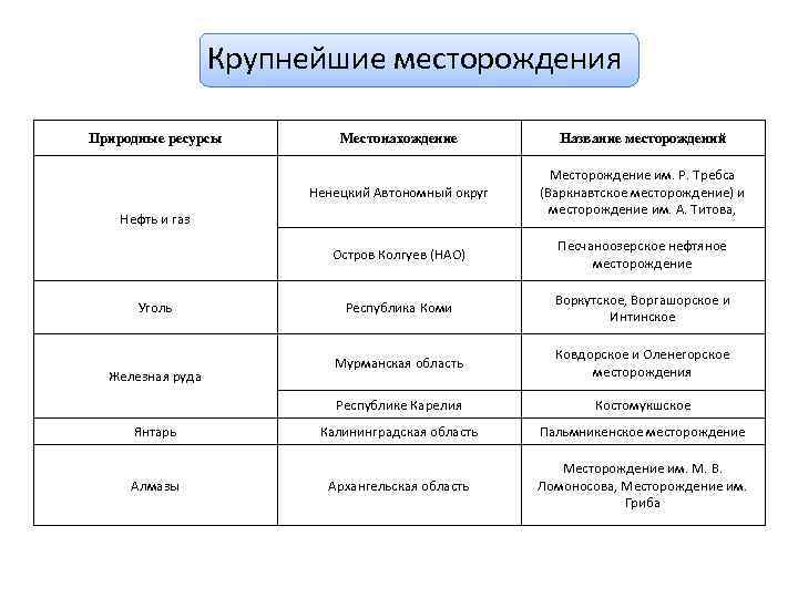 Крупнейшие месторождения Природные ресурсы Местонахождение Название месторождений Ненецкий Автономный округ Месторождение им. Р. Требса