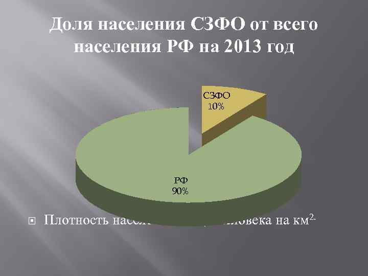 Доля населения СЗФО от всего населения РФ на 2013 год СЗФО 10% РФ 90%