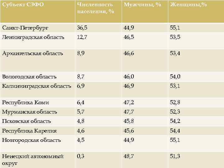 Субъект СЗФО Численность населения, % Мужчины, % Женщины, % Санкт-Петербург 36, 5 44, 9