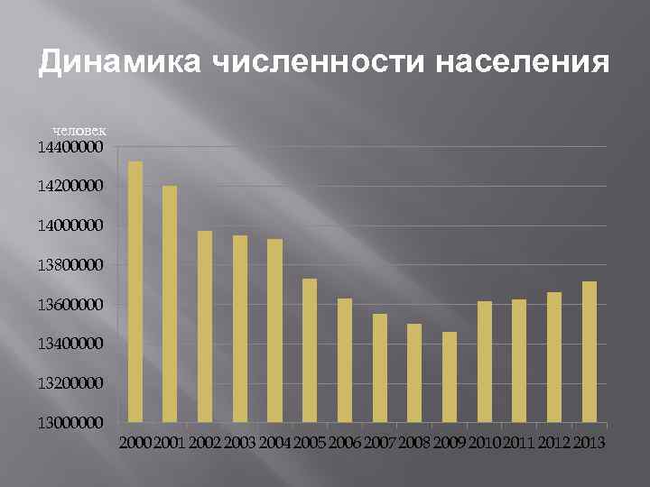 Динамика численности населения человек 14400000 14200000 14000000 13800000 13600000 13400000 13200000 13000000 2001 2002