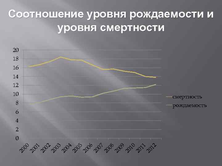 Соотношение уровня рождаемости и уровня смертности 20 18 16 14 12 10 смертность 8