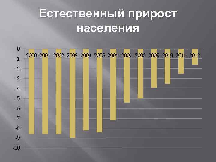 Естественный прирост населения 0 -1 -2 -3 -4 -5 -6 -7 -8 -9 -10