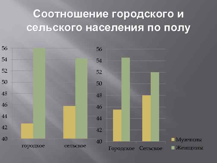 Соотношение городского и сельского населения по полу 56 56 54 54 52 52 50