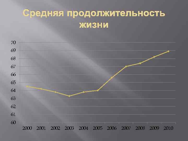 Средняя продолжительность жизни 70 69 68 67 66 65 64 63 62 61 60