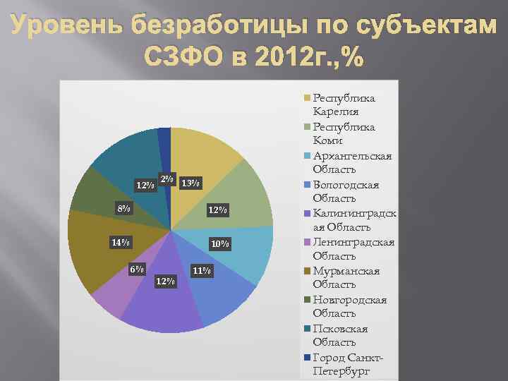 Уровень безработицы по субъектам СЗФО в 2012 г. , % 12% 2% 13% 8%