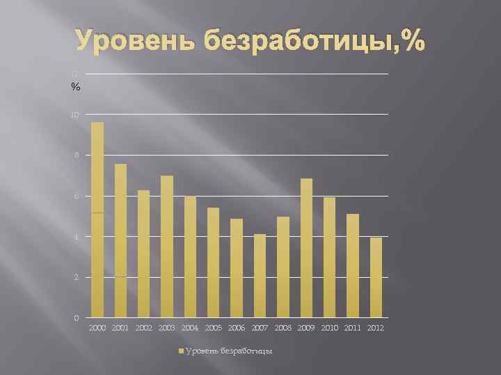 Уровень безработицы, % 12 % 10 8 6 4 2 0 2001 2002 2003